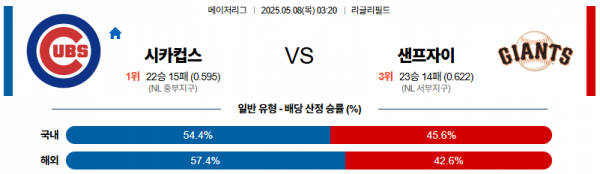 05월 08일 【 MLB 】 시카고 컵스 VS 샌프란시스코 MLB분석 무료중계 스포츠분석 관련 이미지