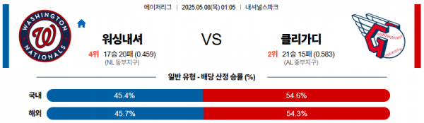 05월 08일 【 MLB 】 워싱턴 VS 클리블랜드 MLB분석 무료중계 스포츠분석 관련 이미지