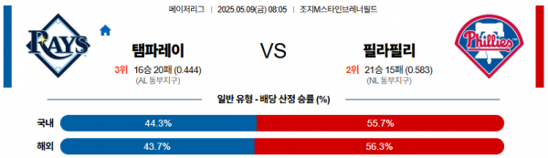 05월 09일 【 MLB 】 탬파베이 VS 필라델피아 MLB분석 무료중계 스포츠분석 관련 이미지